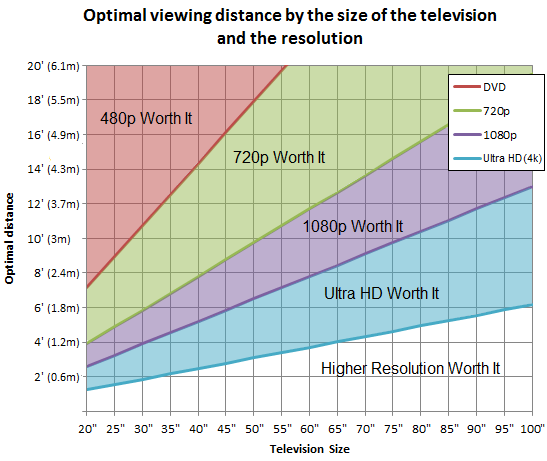 Optimal viewing distance for television graph size